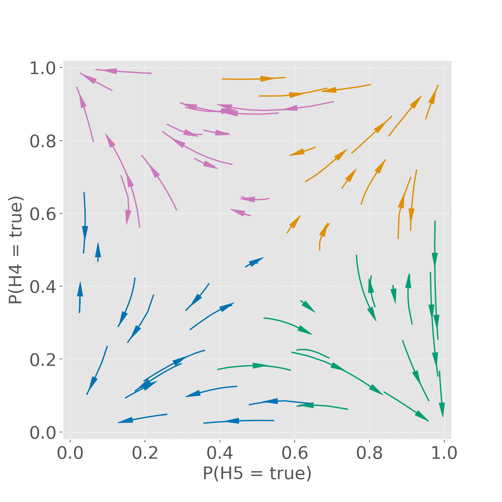 Belief trajectories of sixty agents separating into four factions across a five-variable belief network
