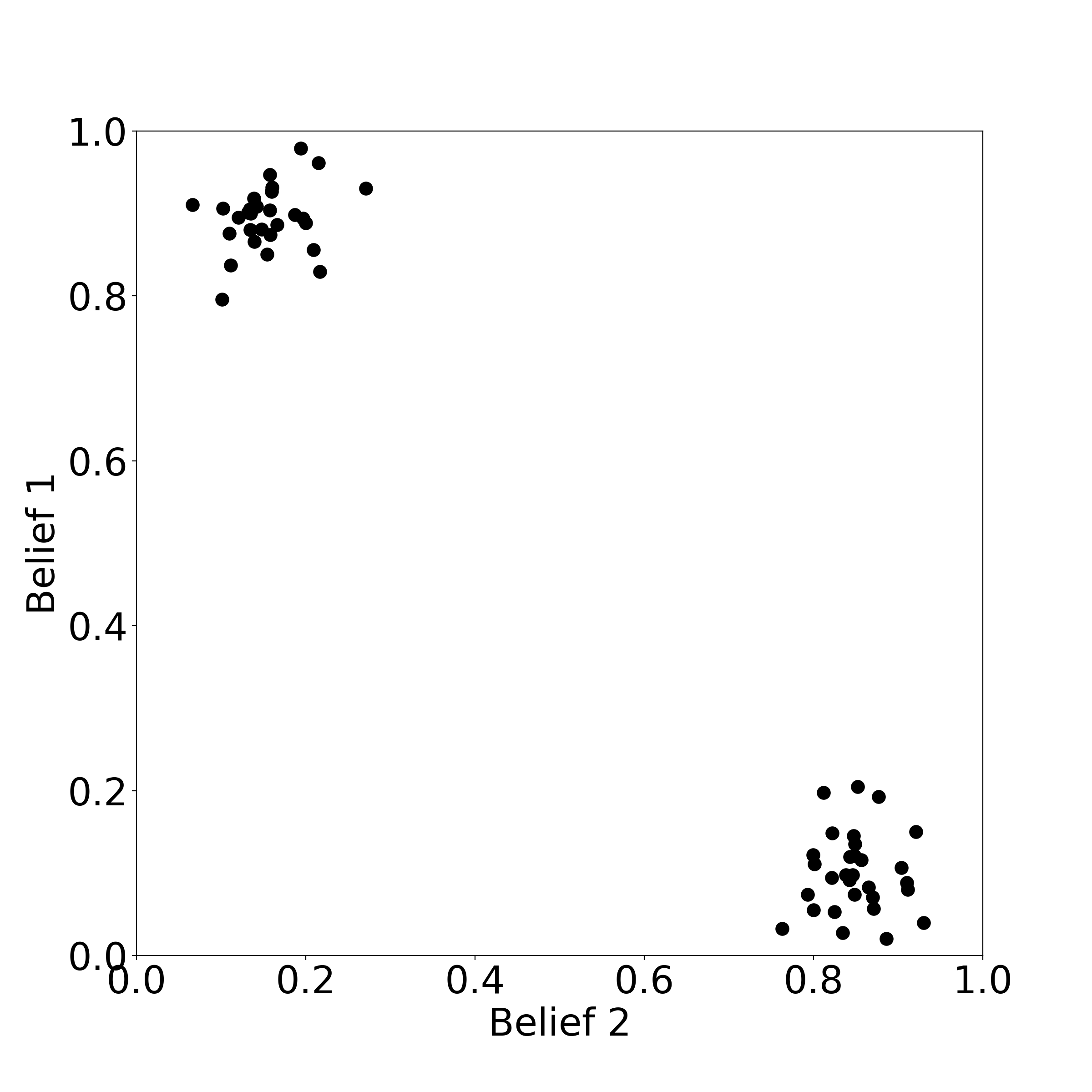 Population in which two probabilistic beliefs have spread apart and become correlated
