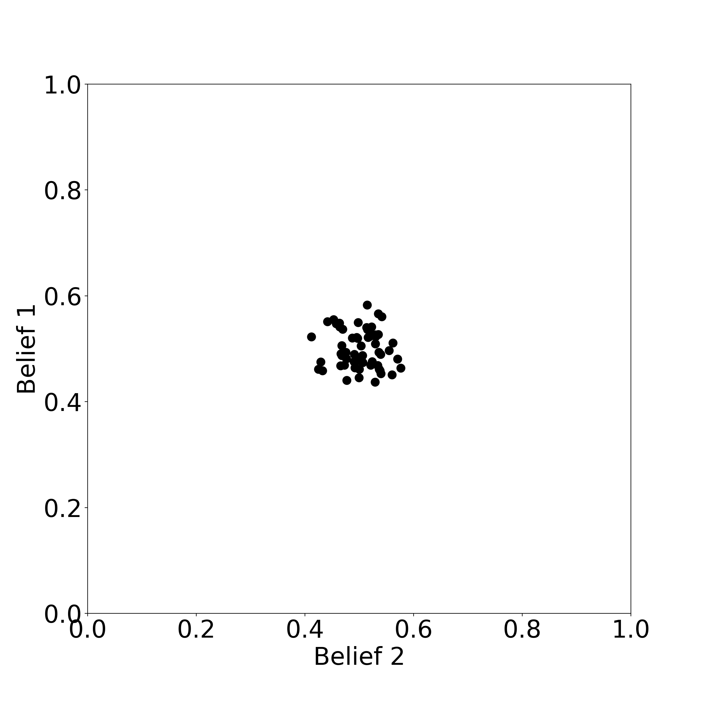 Population in which two probabilistic beliefs have moved closer together