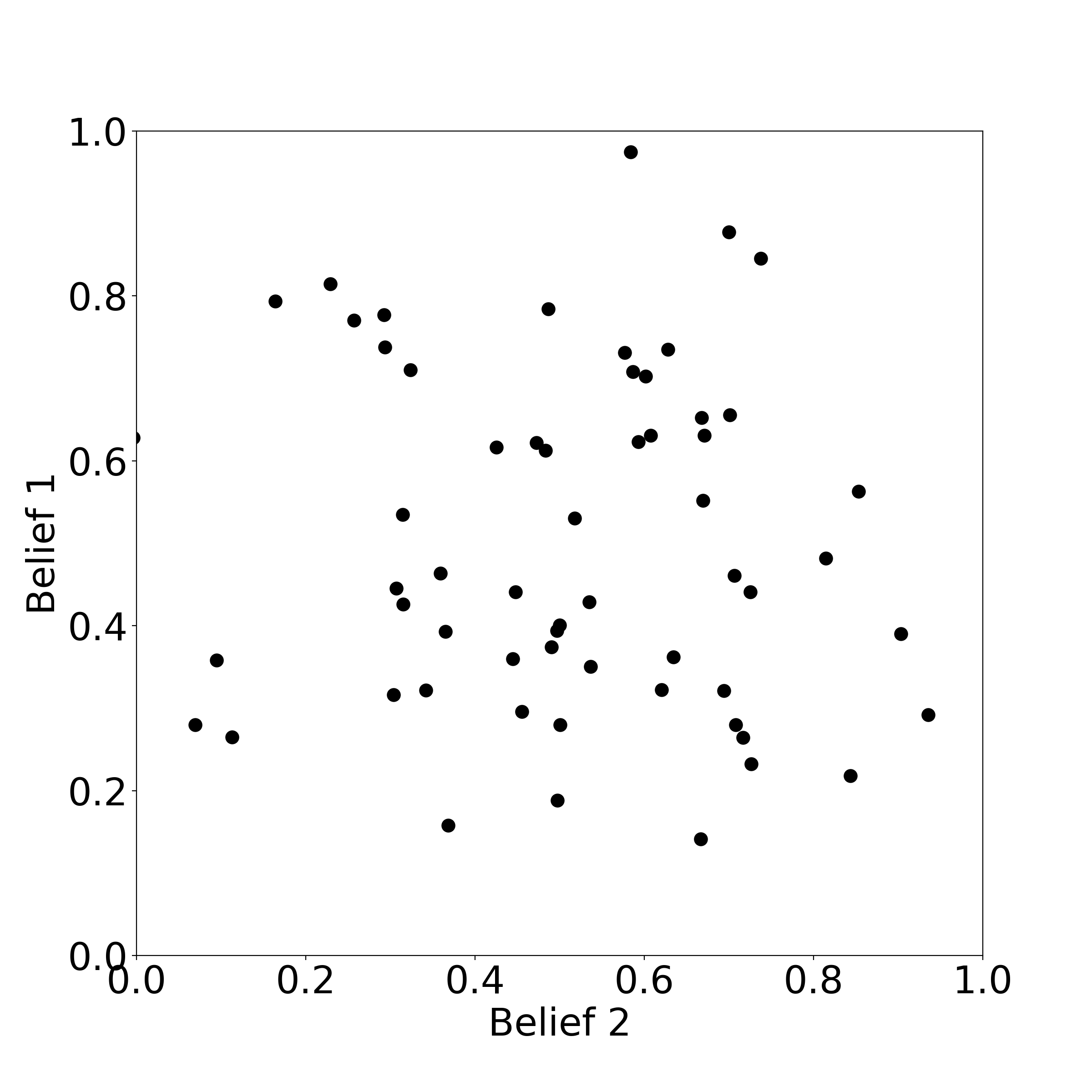 Population in which two probabilistic beliefs have spread apart without becoming correlated