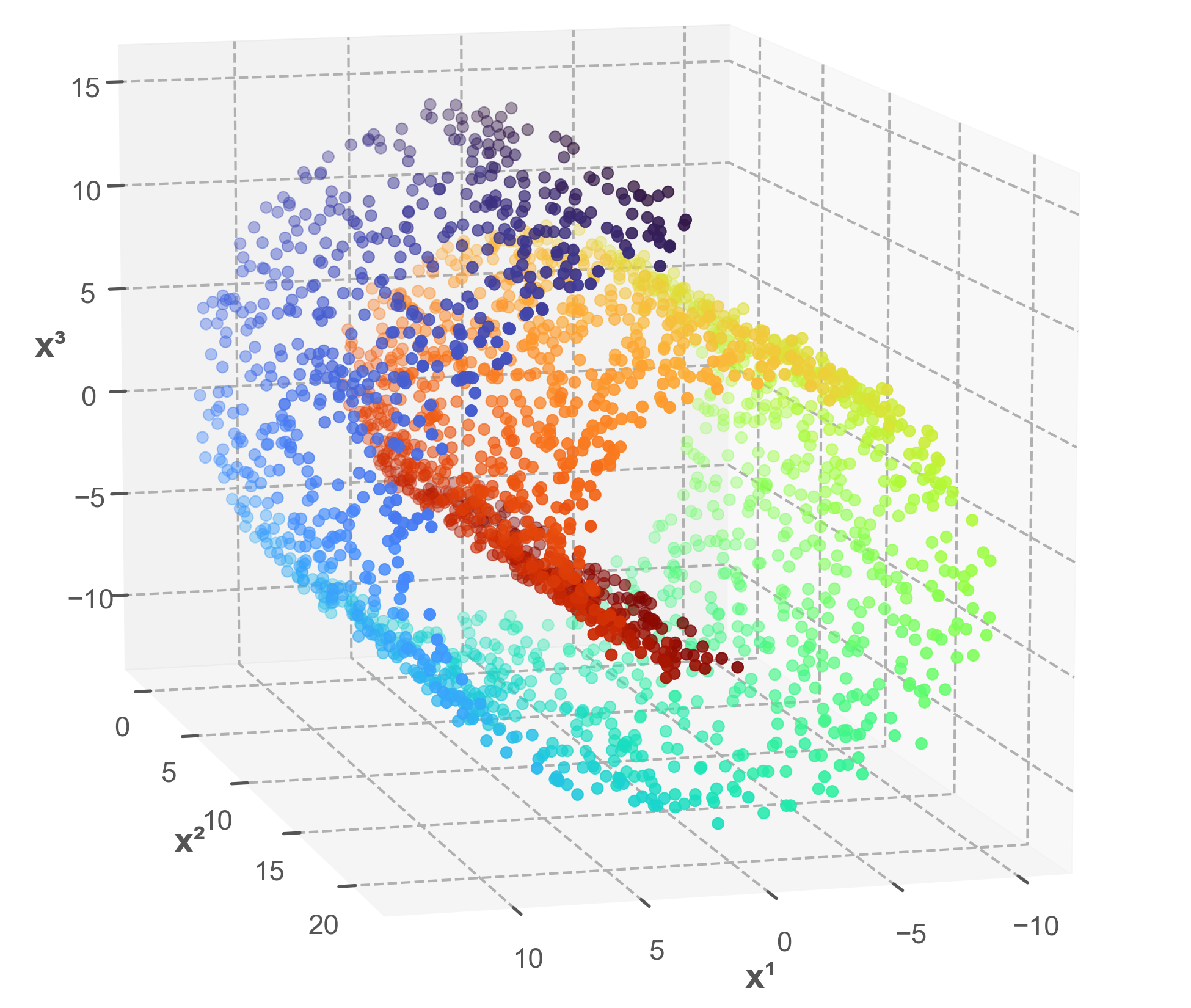 Swiss-roll dataset embedded in three-dimensional space