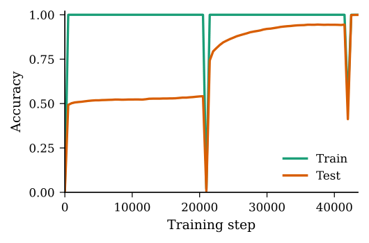 Training and test accuracy over optimisation steps in a modular-addition experiment, with test accuracy rising sharply after a long delay