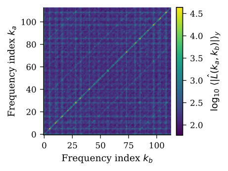 Average magnitude of the two-dimensional Fourier transform of the learned modular-addition score function