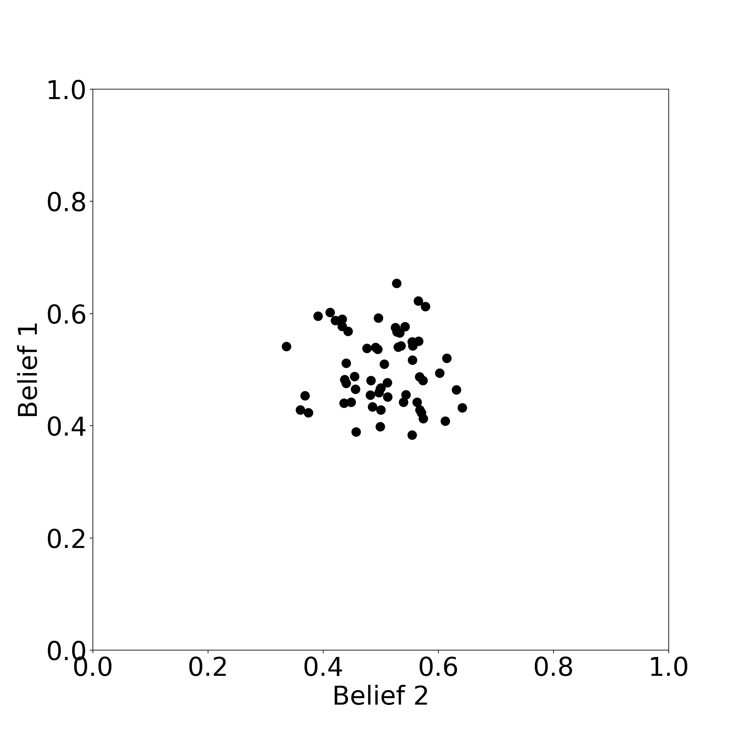 Starting distribution of sixty agents across two probabilistic beliefs